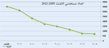 تضاعُف مستخدمي الإنترنت 400%